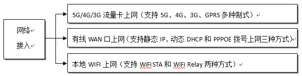 工業(yè)網關及工業(yè)路由聯(lián)網接入方式